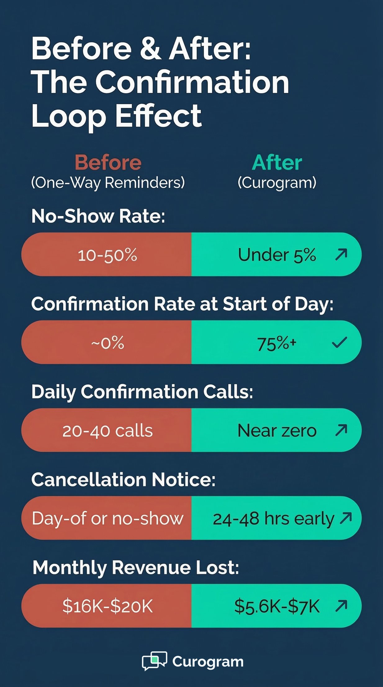 The Confirmation Loop: 2-Way Smart Reminders for Practice Fusion