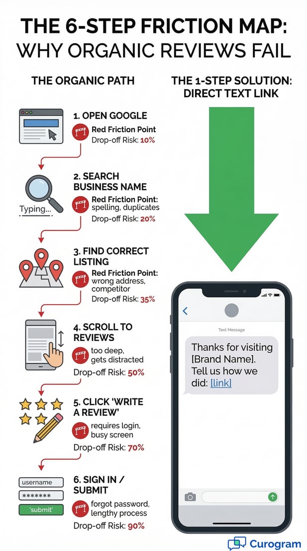 Infographic: 6-step friction of organic dental reviews vs. a 1-step direct text link