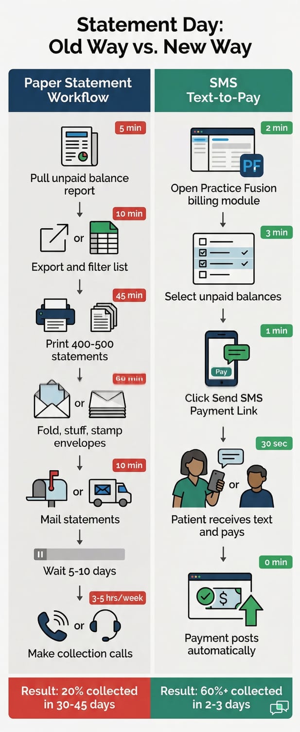 Manual paper medical billing workflow versus digital SMS text-to-pay efficiency