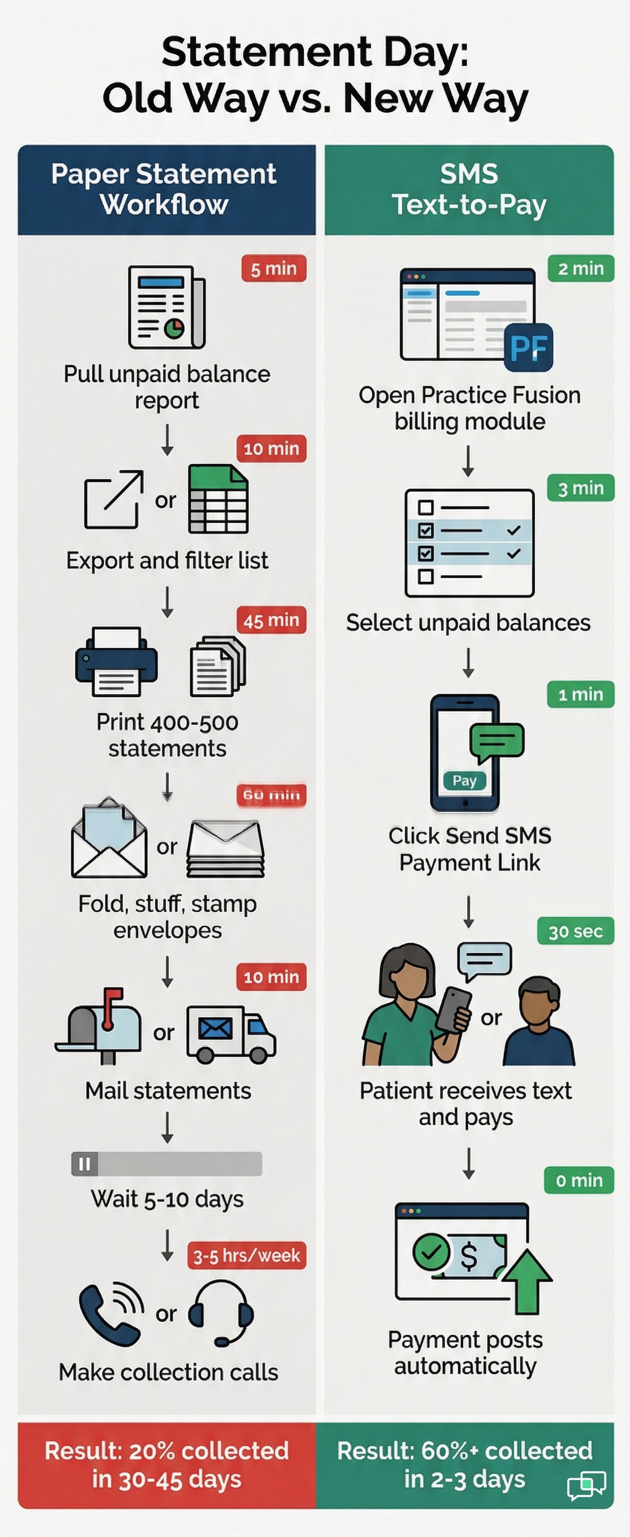 PF Billing Text-to-Pay | Cut Statement Costs & Automate Collections