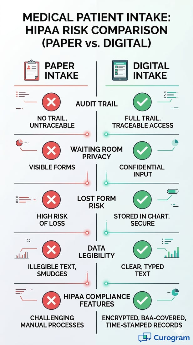 Infographic: HIPAA Risk Comparison of Paper vs. Digital Patient Intake