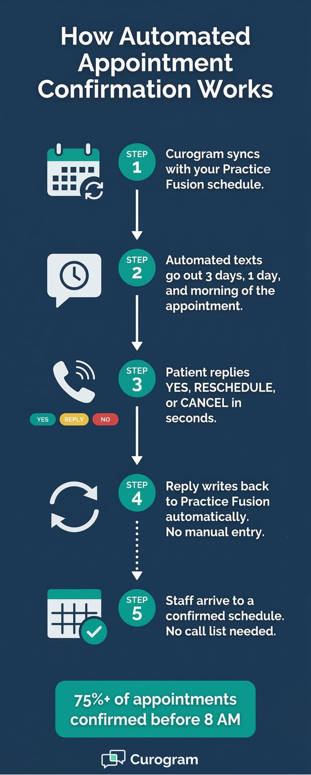 Infographic: How Curogram automated appointment confirmation works with Practice Fusion
