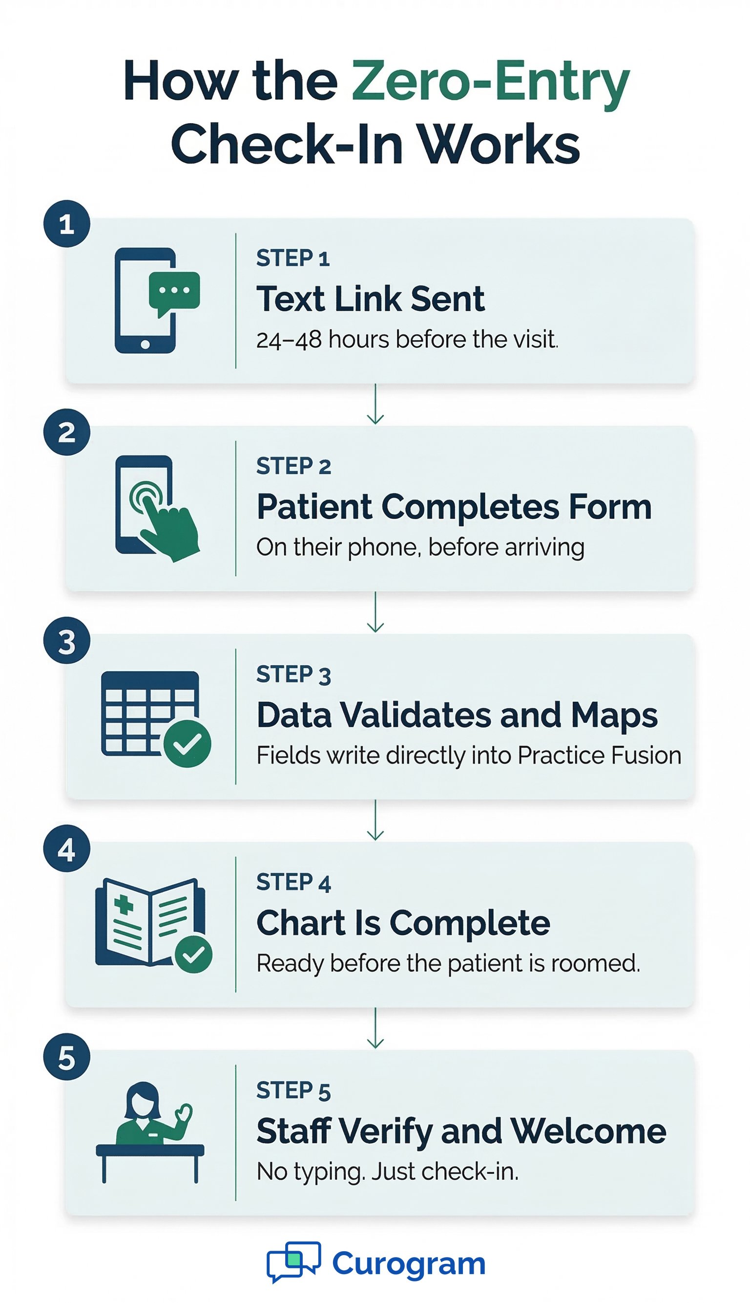 Infographic detailing the 5 steps of the Zero-Entry digital medical check-in process