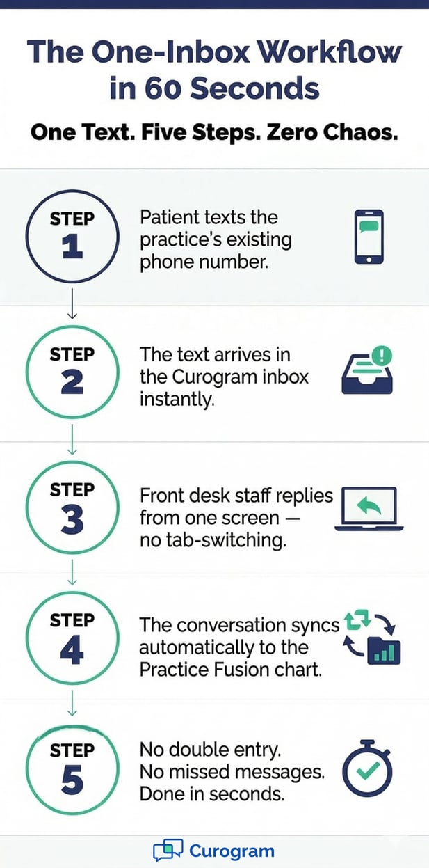 Curogram 5-step workflow infographic: efficient patient texting to Practice Fusion