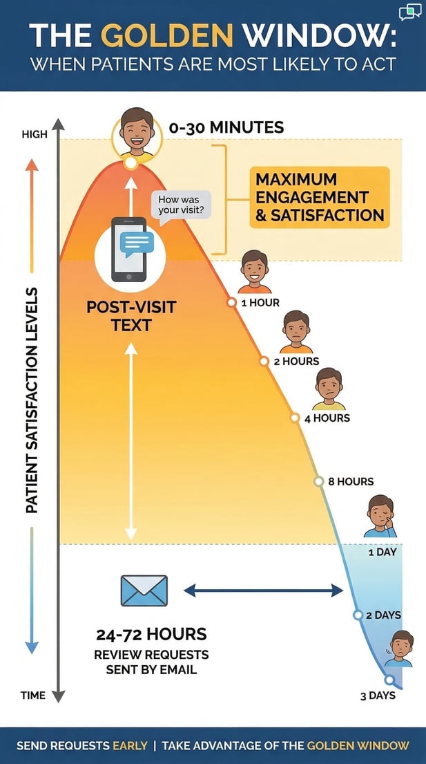 Patient satisfaction timeline graph comparing text and email for review requests