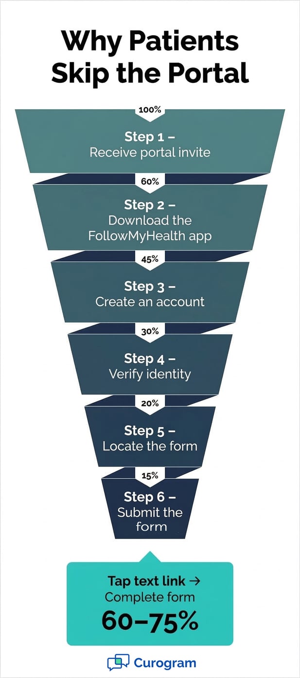 Why Patients Skip the Portal: A complex 6-step funnel vs. a simple mobile text link
