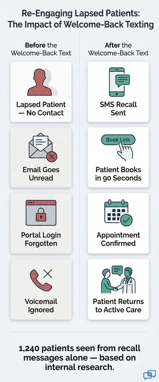 Re-Engaging Lapsed Patients: Welcome-Back Texting visual workflow comparison chart