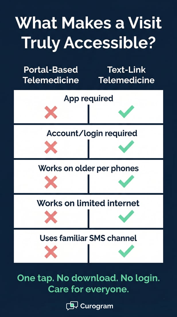 Comparison chart showing why text-link telemedicine is more accessible