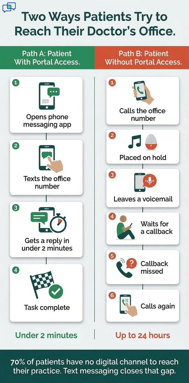 Patient access flowchart: text messaging via portal vs. missed calls to doctor