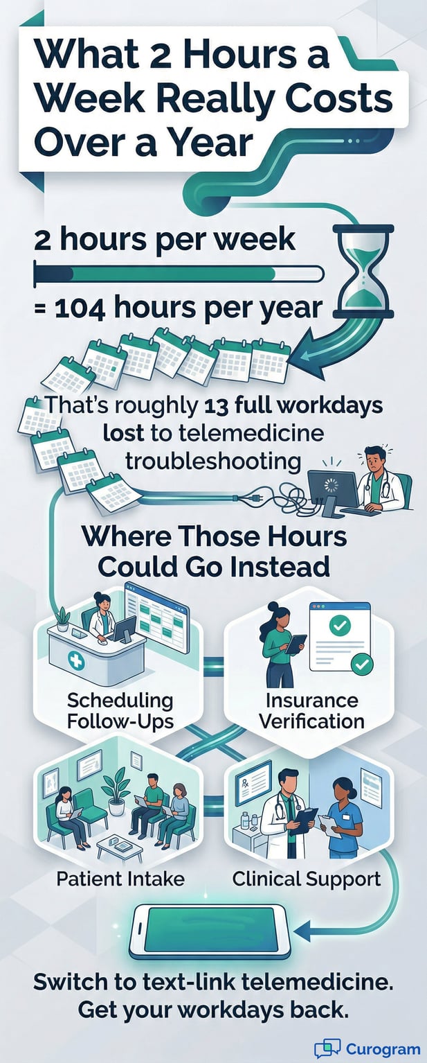 Infographic showing 13 workdays lost yearly to telemedicine troubleshooting issues