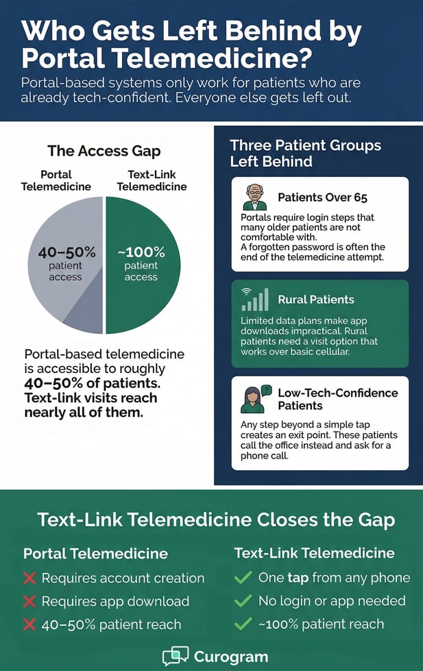 Infographic: "Who Gets Left Behind by Portal Telemedicine?"