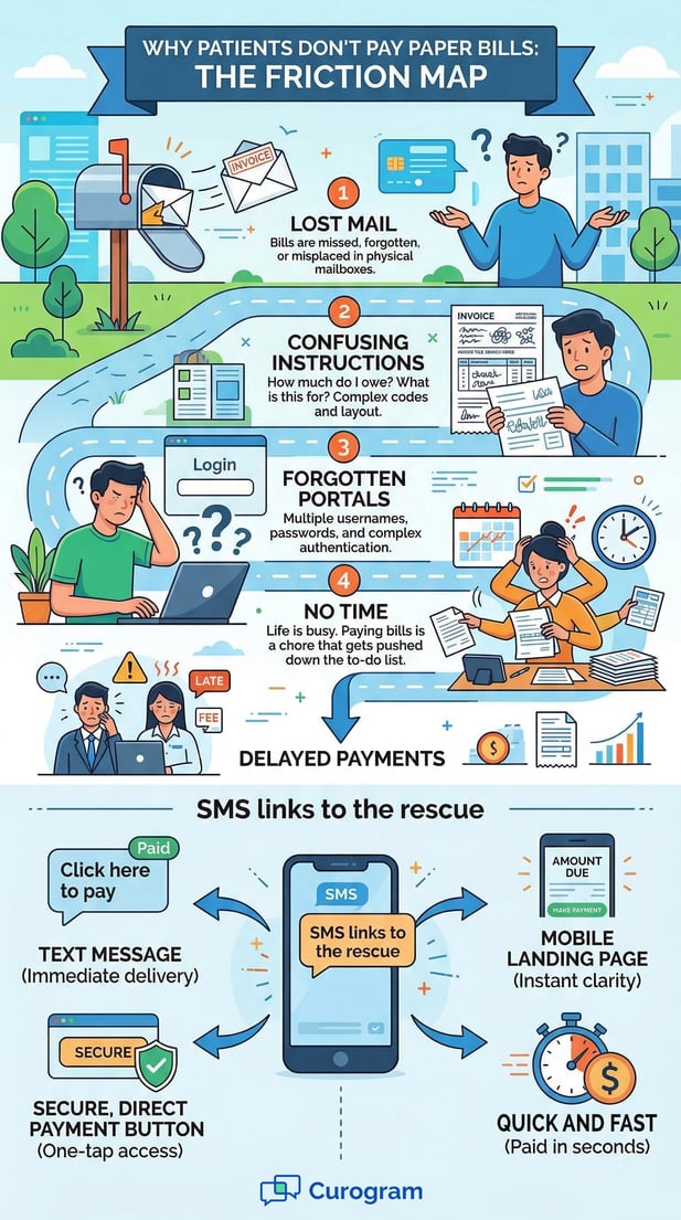 Detailed winding infographic map showing patient friction points, delayed payments, and comprehensive SMS solutions