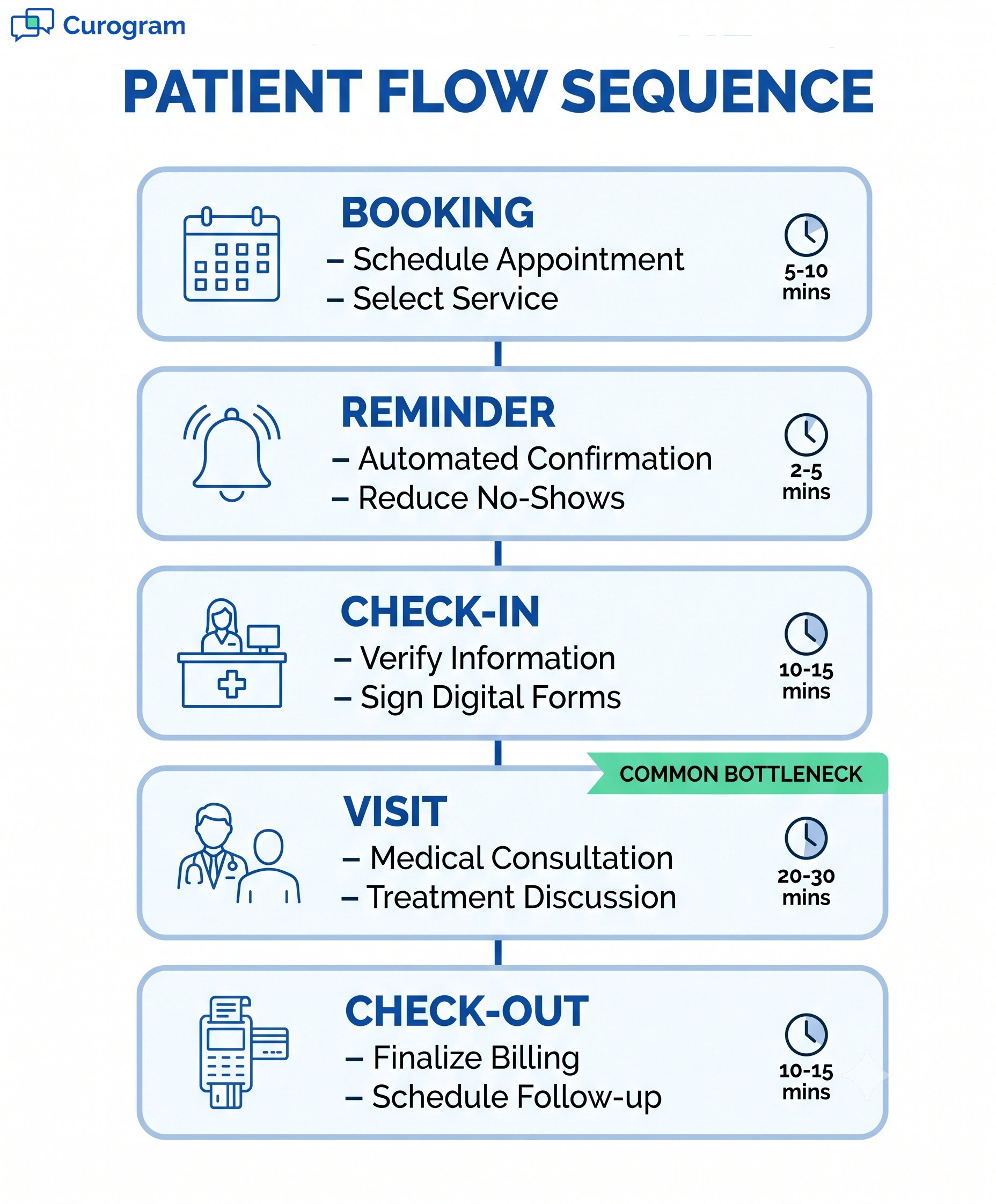 Infographic: Patient flow sequence showing Booking, Check-In, Visit, and Check-Out stages
