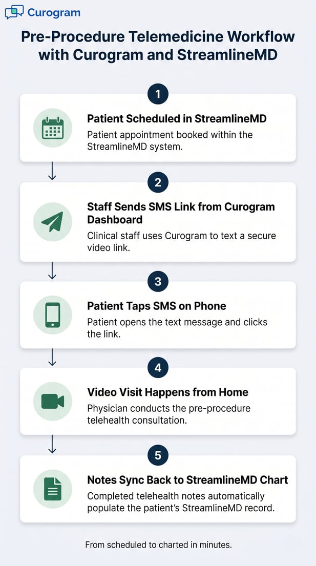 Infographic: Pre-procedure telemedicine workflow integration with Curogram and StreamlineMD