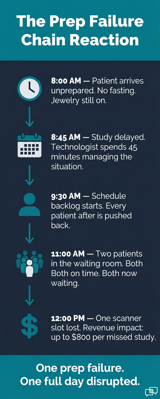 Infographic showing how poor patient prep causes radiology delays
