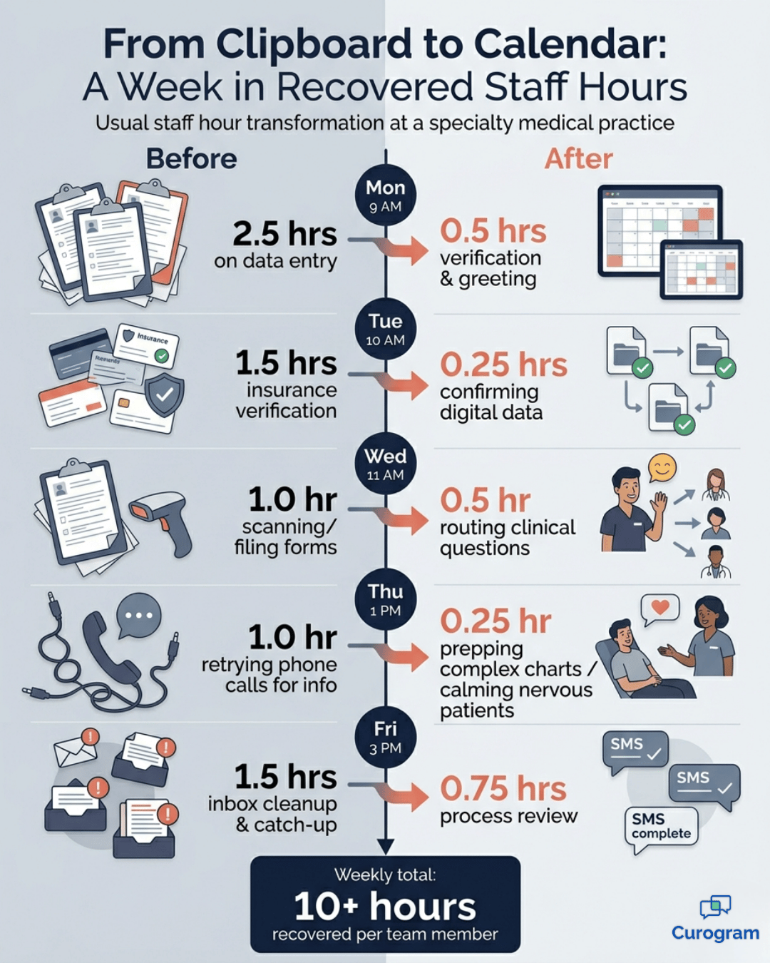 Weekly comparison infographic showing staff hours recovered after switching to Modmed digital patient intake forms.
