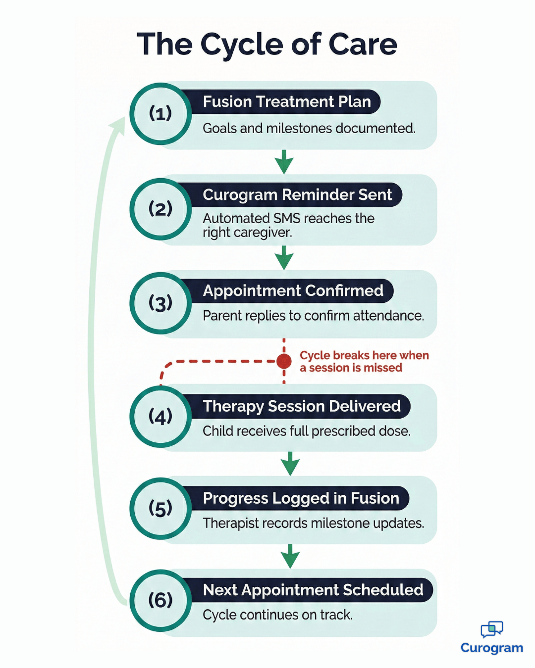 prevent clinical regression in pediatric therapy - mid