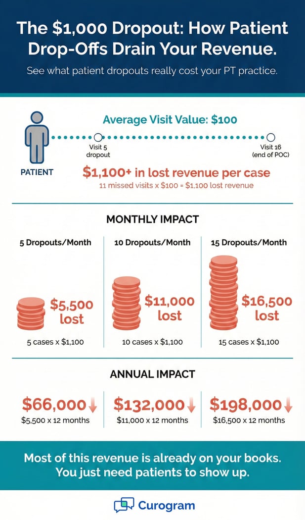 "The $1,000 Dropout" infographic showing how patient drop-offs drain revenue from PT practices