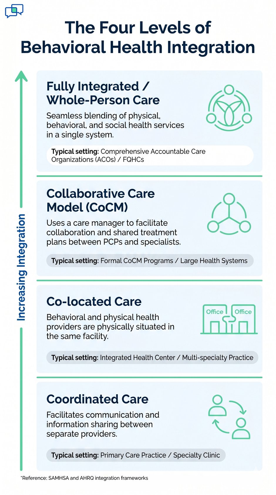 Infographic showing four levels of integrated behavioral healthcare models