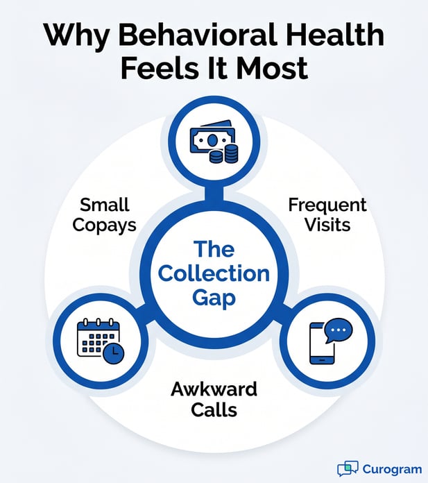 Diagram: Why behavioral health feels the collection gap - copays, visits, awkward calls