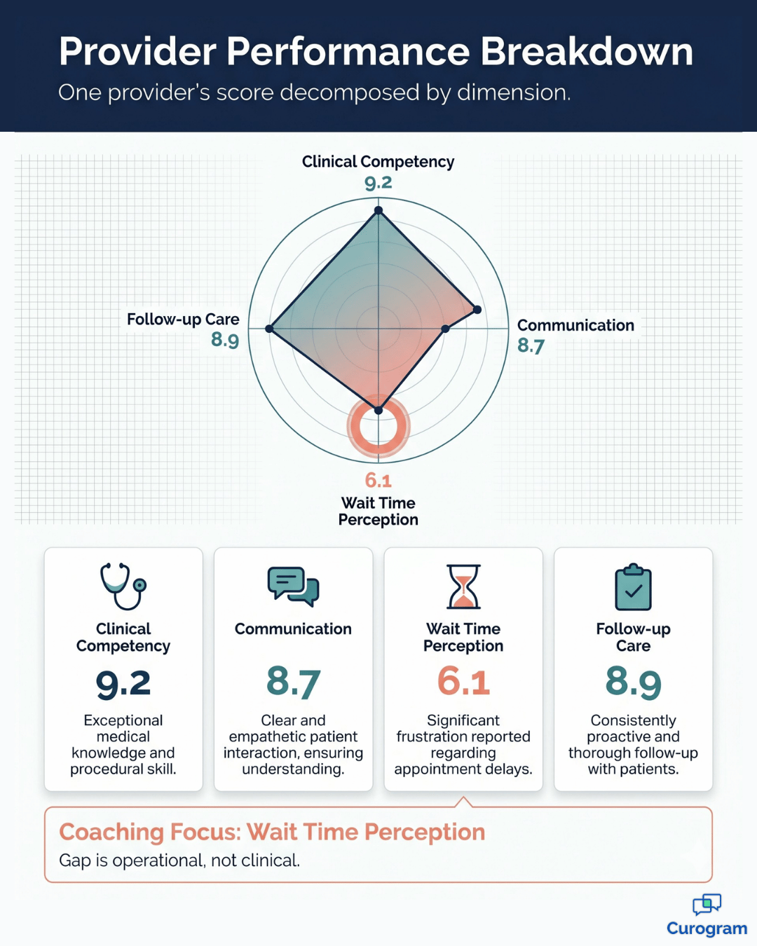 Radar chart breakdown of provider satisfaction scores across four performance dimensions