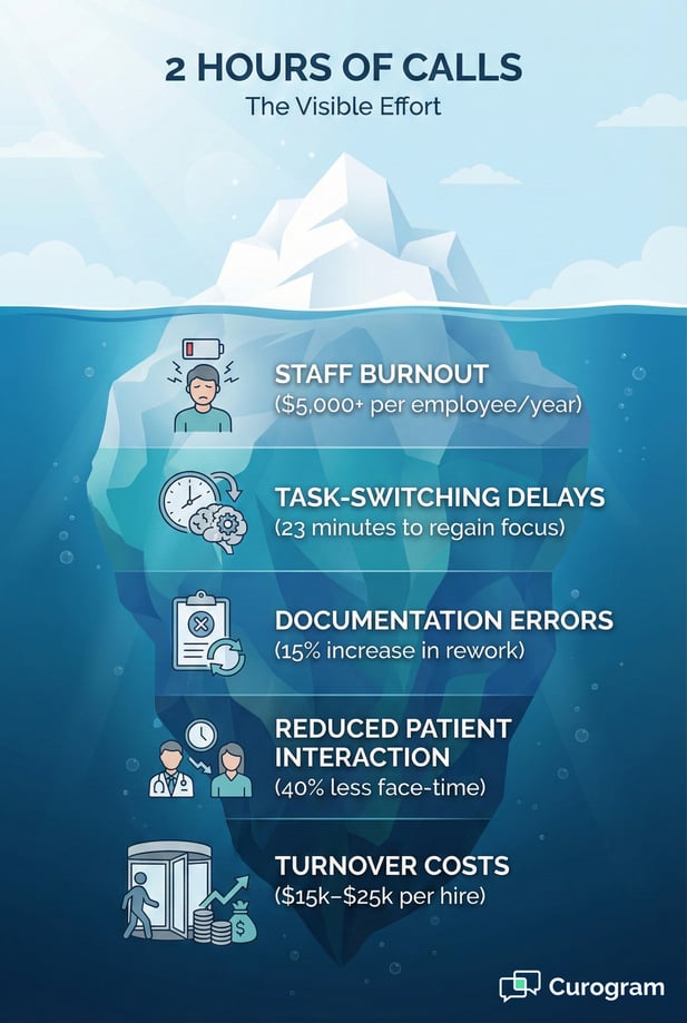 Infographic: The hidden costs of phone tag in healthcare, such as staff burnout and turnover