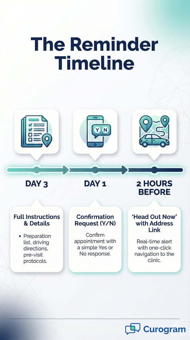 Infographic timeline of an optimal patient reminder schedule for clinics