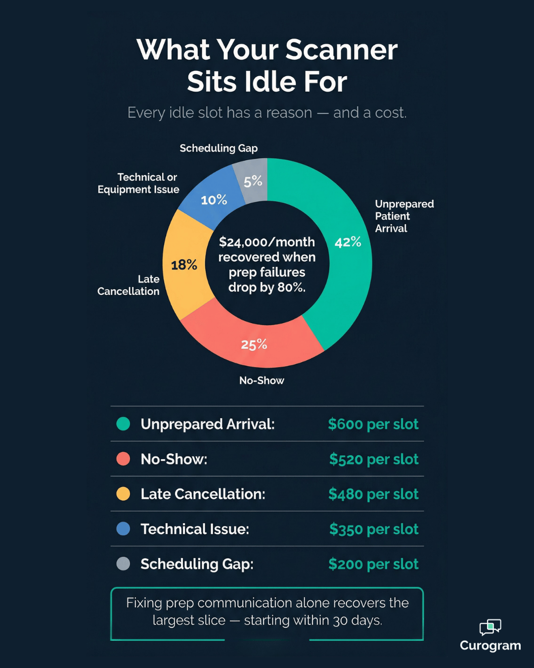 Donut chart infographic showing reasons MRI CT scanners sit idle and revenue lost
