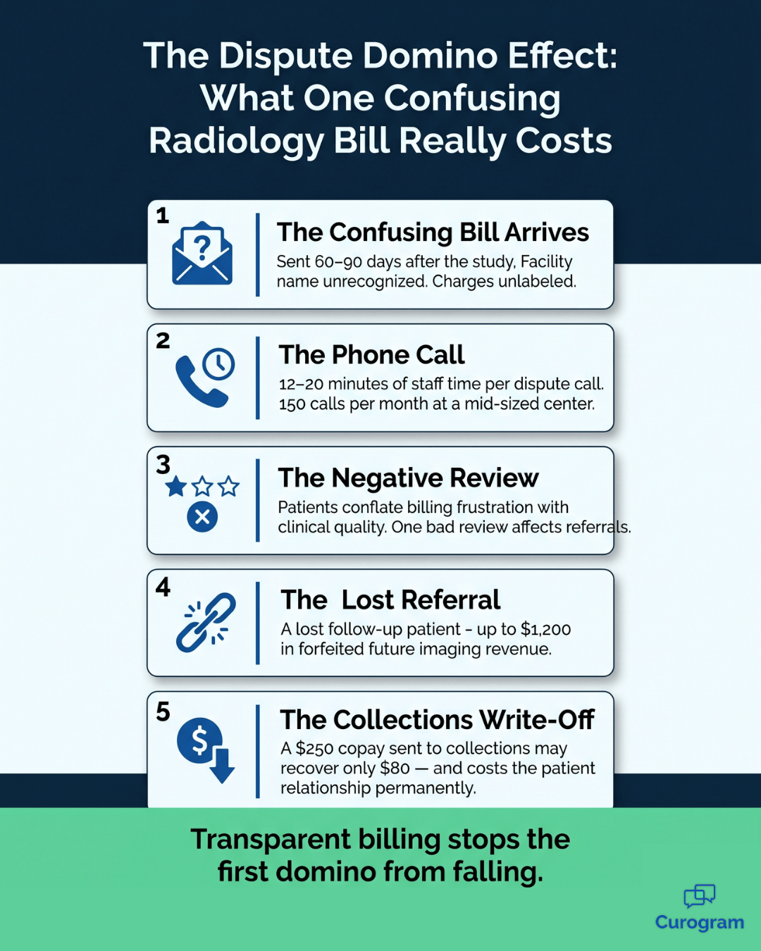 Infographic showing how a confusing radiology bill triggers disputes, lost revenue, and bad reviews