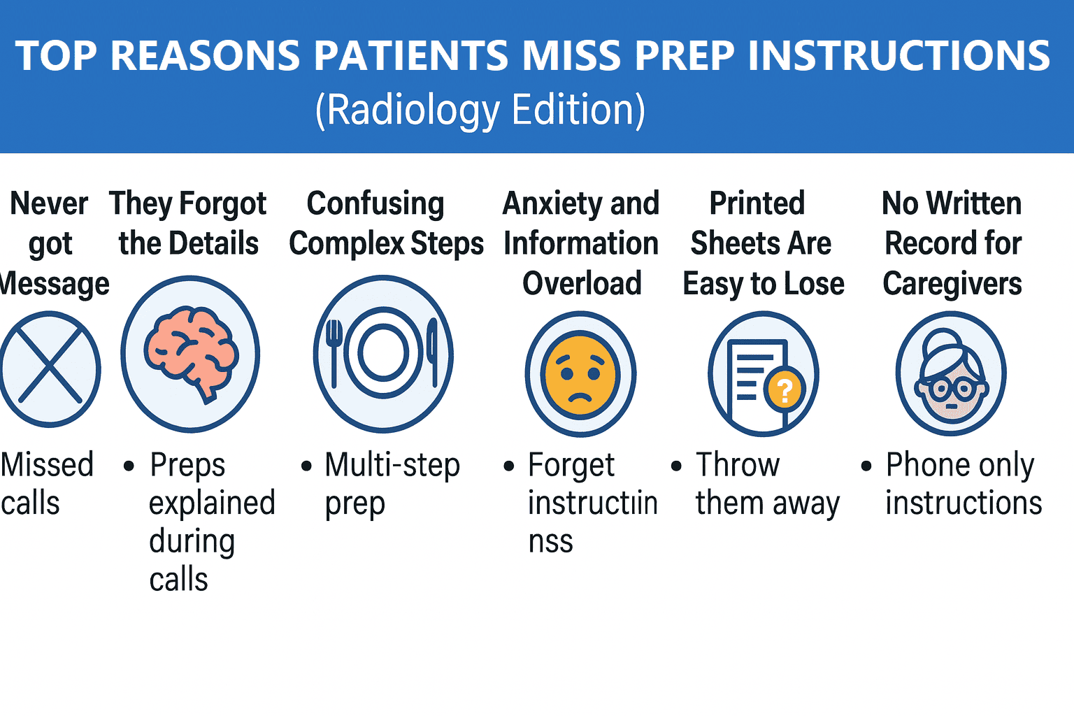 Reasons radiology patients miss instructions