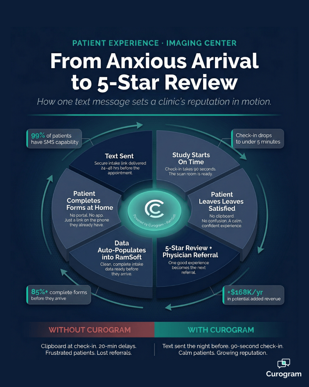 Infographic showing how radiology digital intake leads to 5-star reviews and more referrals