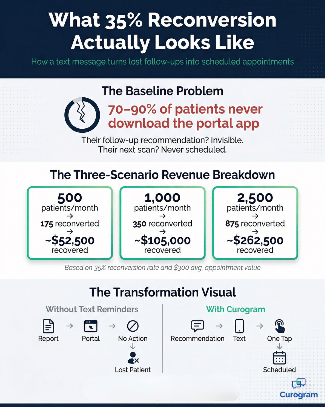 Patient reading a follow-up imaging reminder text in a medical waiting area