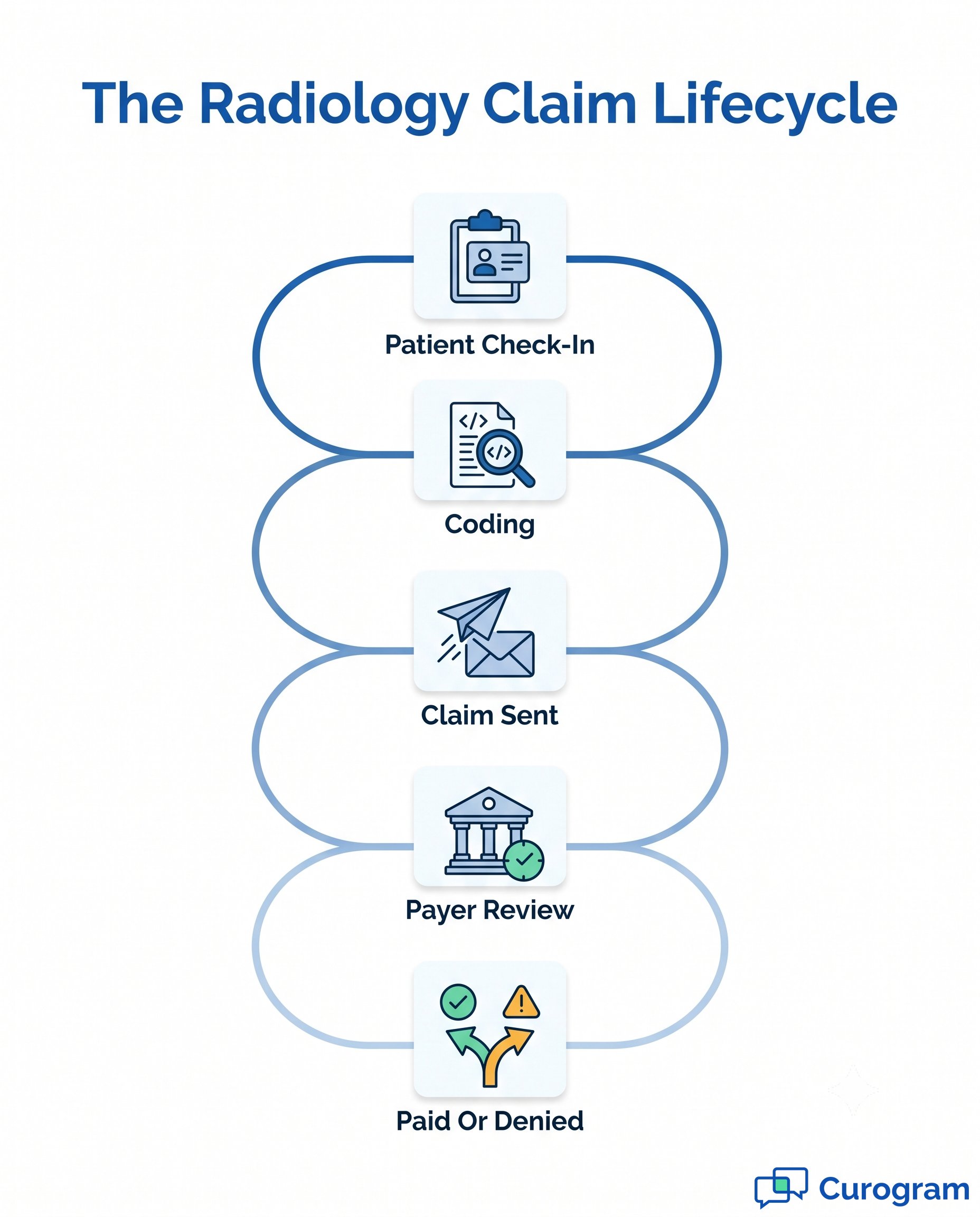 Infographic illustrating the 5-step Radiology Claim Lifecycle flow