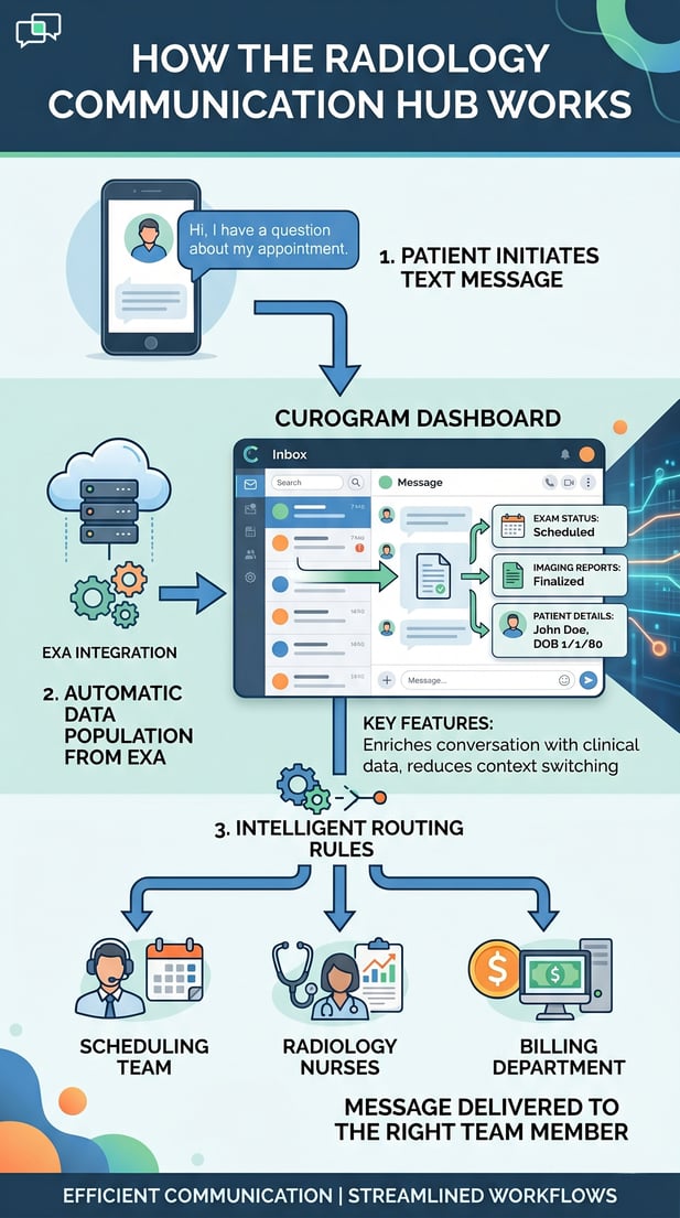 Diagram of Radiology Communication Hub 5-step text message and routing workflow