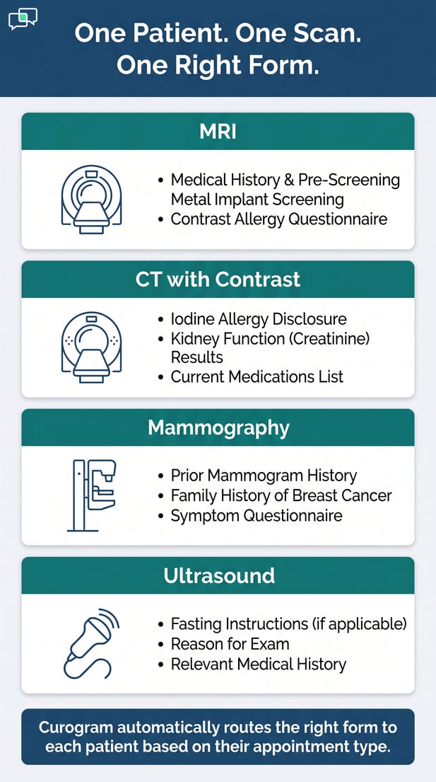 MRI, CT, Mammography,Ultrasound intake form requirements infographic by Curogram