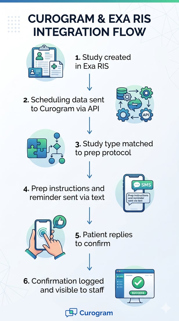 Diagram illustrating the workflow: How Curogram Connects to Exa RIS
