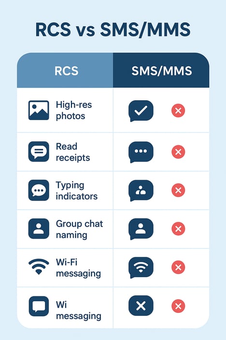 Infographic comparing features of RCS messaging (e.g., high-res media, read receipts) with the limitations of older SMS/MMS technology.