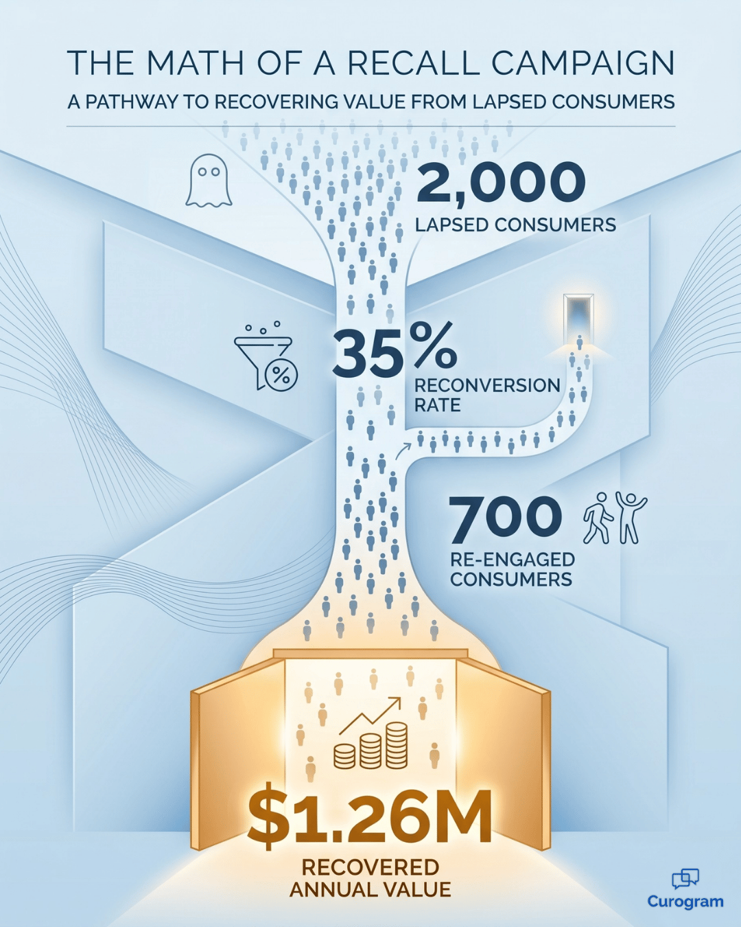 Infographic showing a recall campaign converting 35% of lapsed consumers into $1.26M recovered