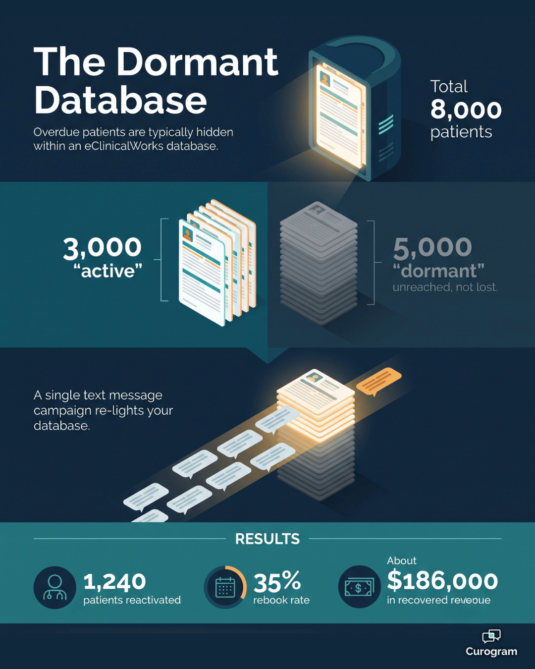 Infographic on reactivating inactive patients in an eClinicalWorks database