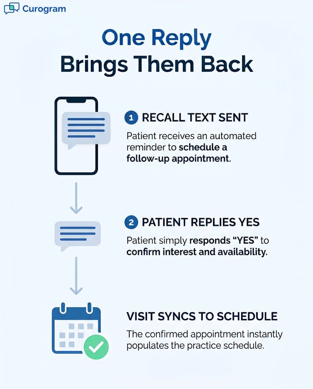 Steps to book appointment online after a recall text infographic