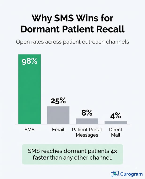 Graph shows SMS at 98% open rate for dormant patient recall