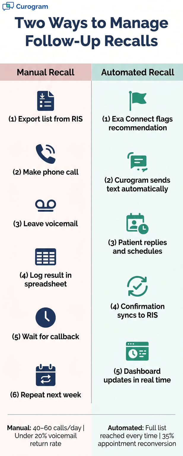 Comparison of multi-step Manual Recall process vs. efficient Automated Recall workflows and performance.