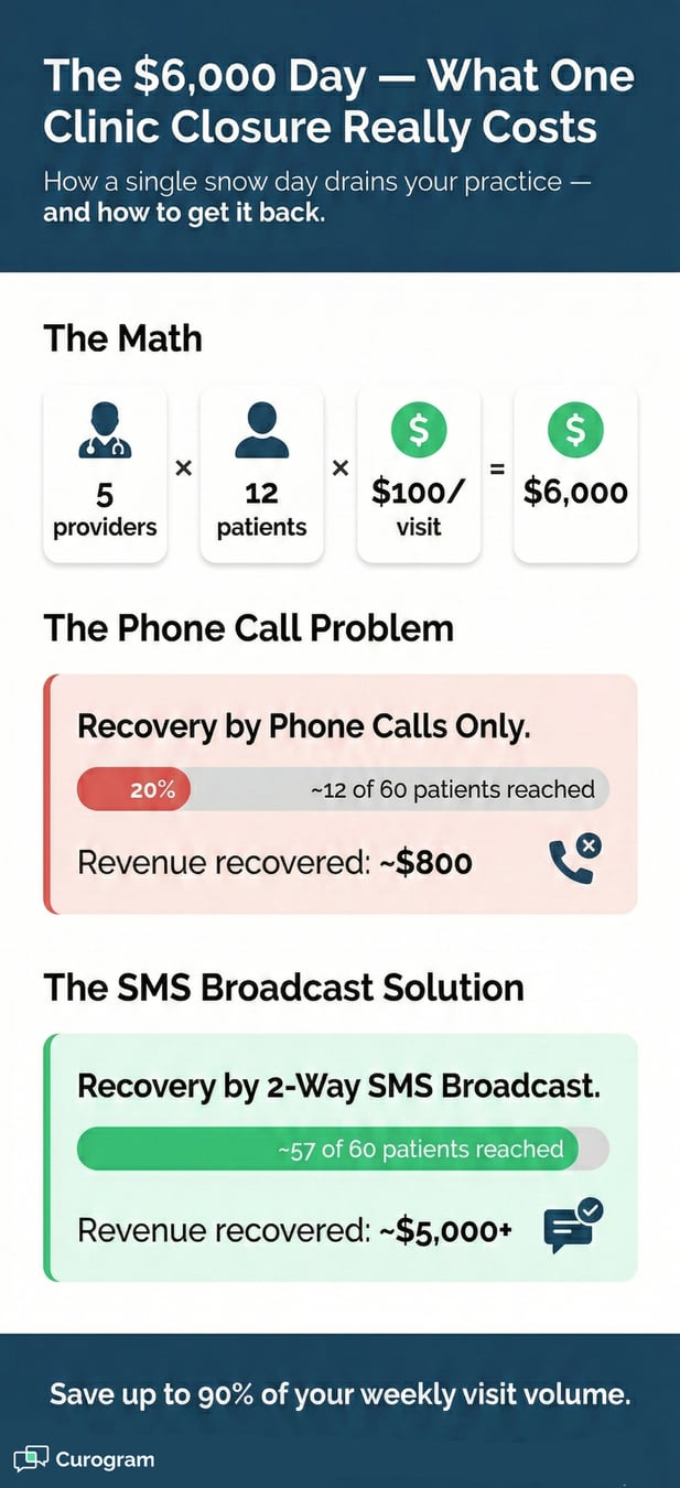 Comparison of clinic snow day costs vs. SMS rebooking revenue recovery ($5,000+)