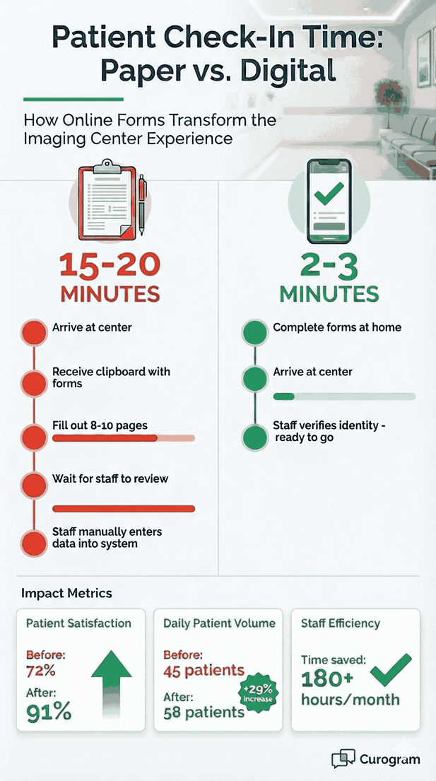 Paper vs digital patient check-in time comparison showing reduced wait times