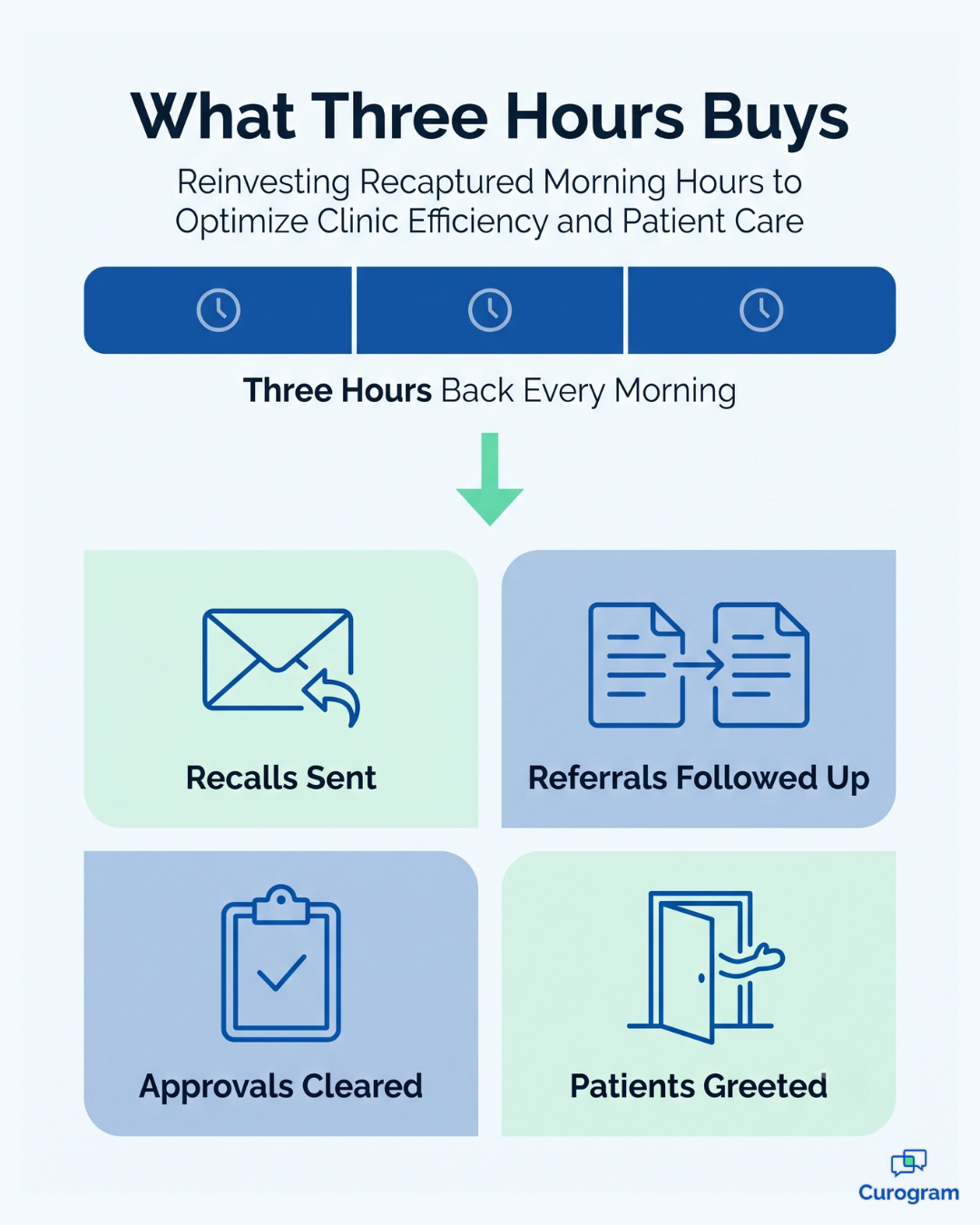 Infographic showing what a front desk gains from three hours saved on confirmation calls