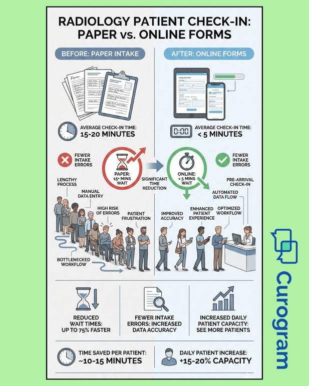 Infographic comparing paper vs online radiology patient check-in, showing a 75% reduction in wait times