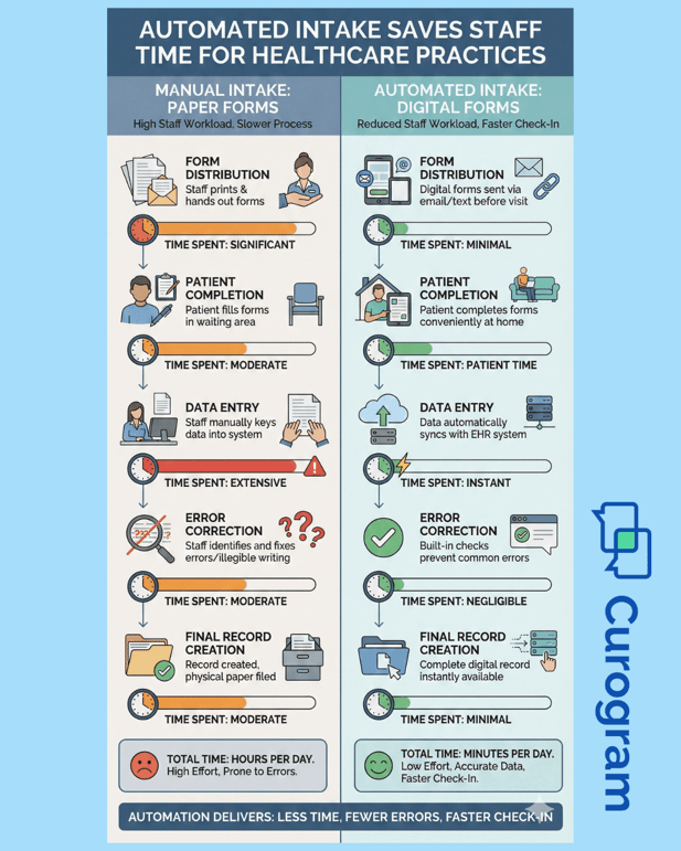 Automated patient intake vs paper forms showing staff time saved and fewer errors in healthcare practices