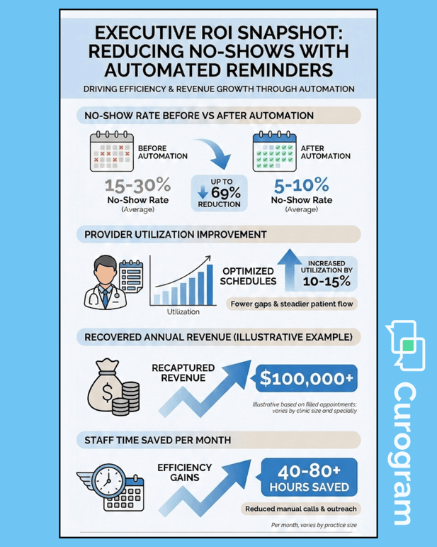 Executive ROI snapshot showing reduced no-shows, higher utilization, and recovered clinic revenue
