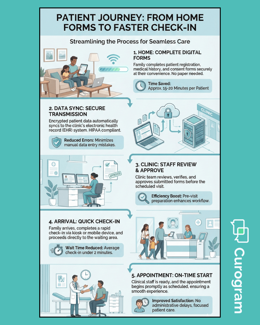 Infographic showing the patient journey from home digital Cloud 9 forms to faster clinic check-in.
