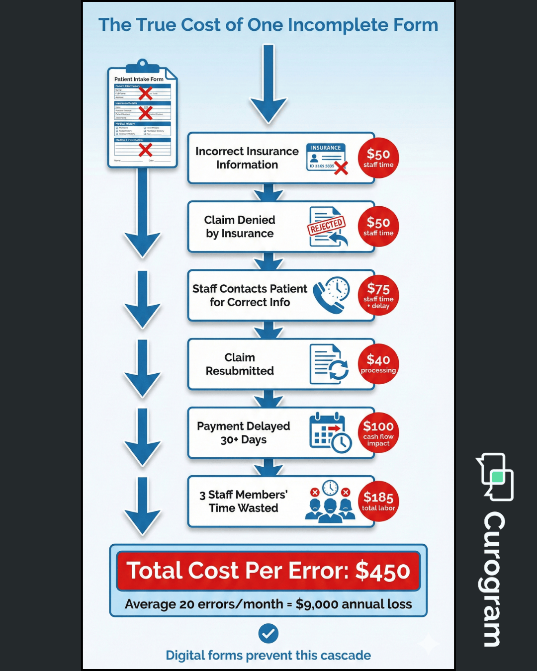 Infographic showing $450 cost of one incomplete patient form error in dental practice